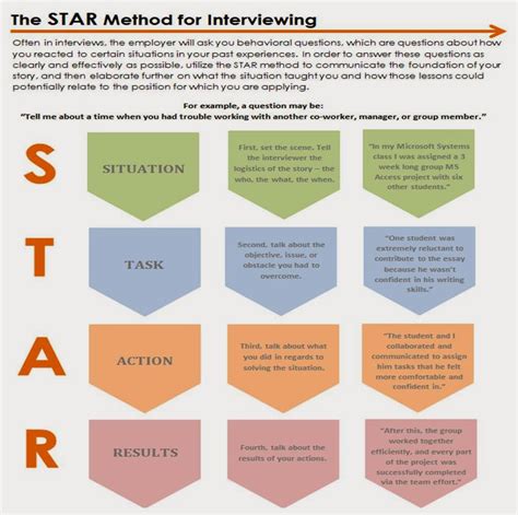 Oakland University Career Services: The STAR Method for Interviewing