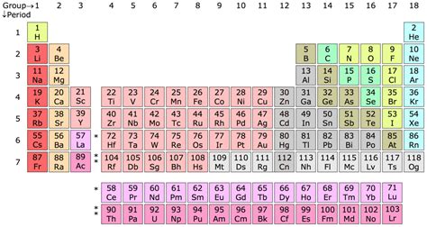 Periodic table - Wikipedia
