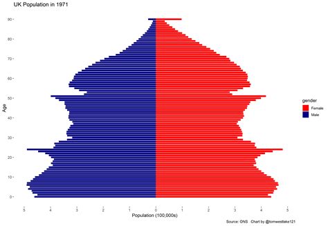 Population Pyramid