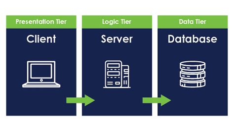 What Is Three Tier Architecture In C Net - Design Talk