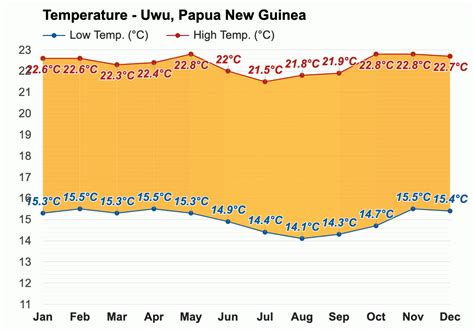 Uwu, Papua New Guinea - Climate & Monthly weather forecast