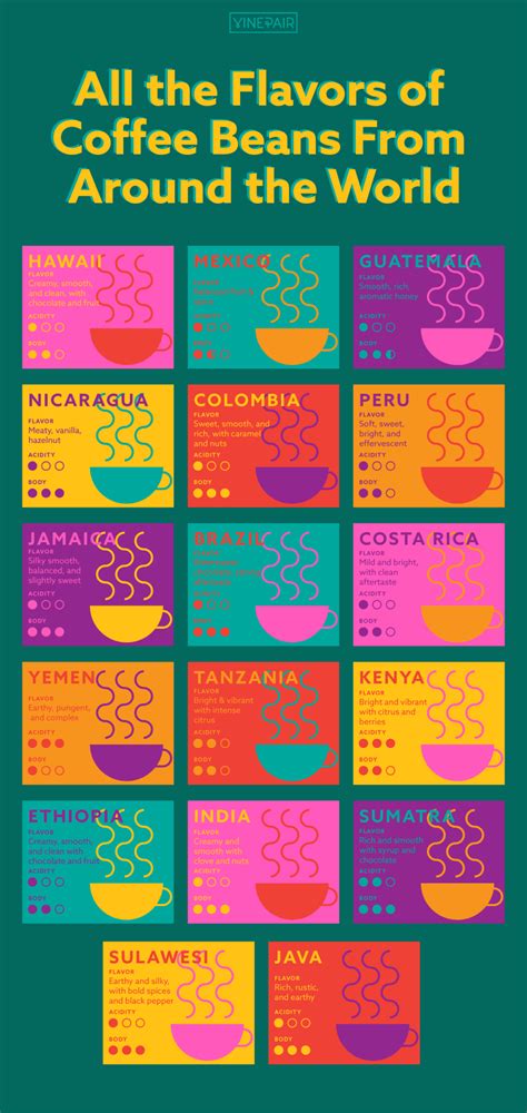 All the Flavors of Coffee Beans From Around the World (Infographic) | VinePair