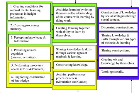 GCC framework Activities/ strategies 1. Learner's... | Download ...