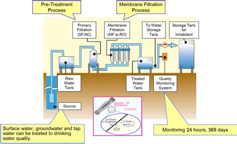 On-site Water Treatment System for Drinking Water | United Nations Industrial Development ...