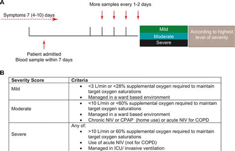 Longitudinal immune profiling reveals key myeloid signatures associated ...