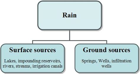 civil engineering-->>Sources of Fresh water & Factors affecting selection of water source