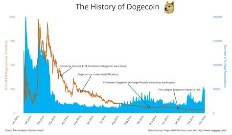 Dogecoin price chart all time information | Dogecoin