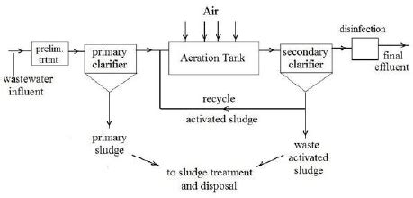 Flow diagram of wastewater treatment plant at Sanandaj dairy. | Download Scientific Diagram