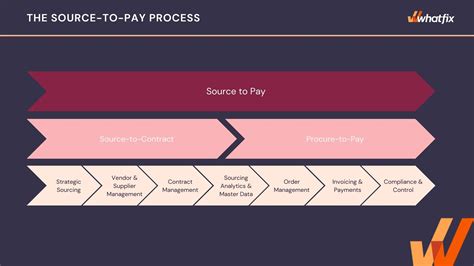 What Is Source-to-Pay? +Benefits of S2P Process Automation - Whatfix