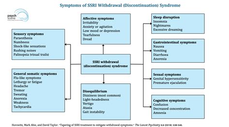 Diagnosis & Management of Antidepressant Withdrawal