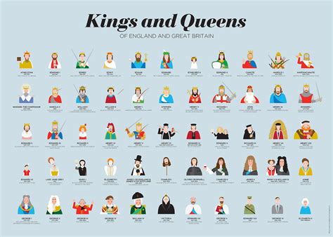 Kings & Queens of England and Great Britain poster | Queen of england ...