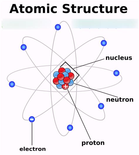 The Basic Makeup Of An Atom Is Quizlet | Makeupview.co