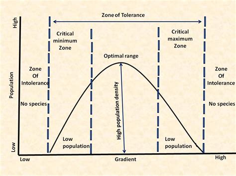 The Three Zones Of Ecological Tolerance