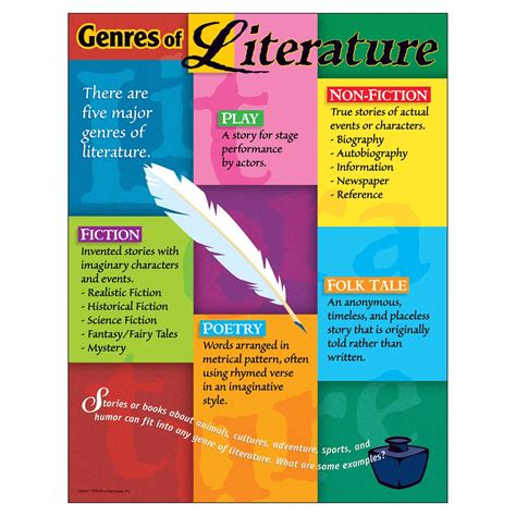 (6 Ea) Chart Genres Of Literature Gr 5-8 17 X 22 | Genres, Learning ...