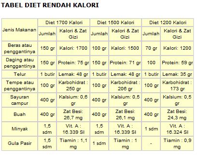 Resep Makanan Diet Rendah Kalori