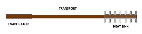 Heat Pipe System Design Consideration - Heatsinks