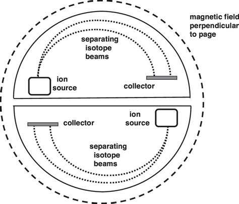 Schematic illustration of a calutron. The two D-shaped back-to-back ...