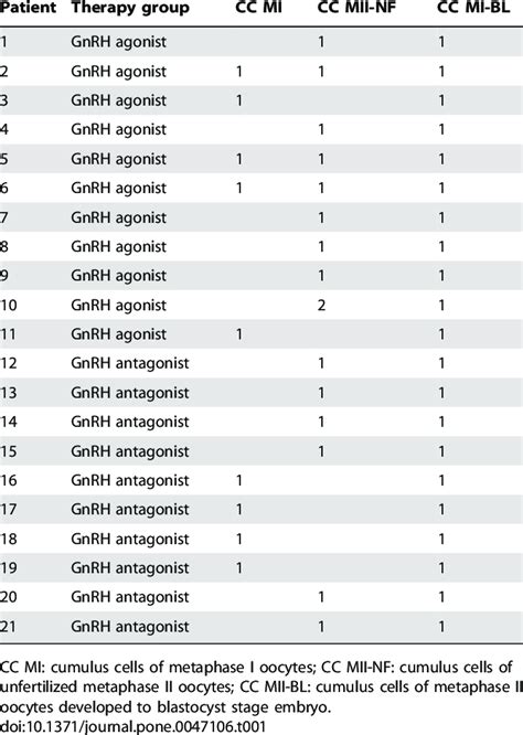 A list of patients included in GnRH agonist and GnRH antagonist group ...