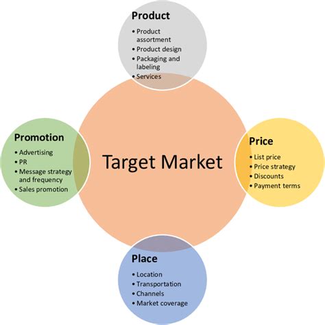 Promotional Mix Diagram