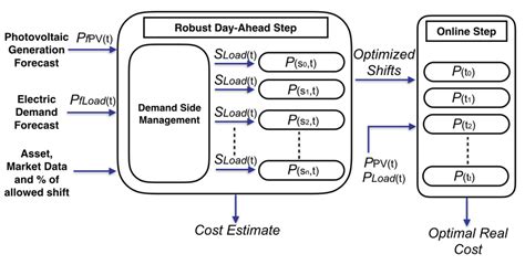 The two steps of the optimization model for the EMS | Download ...