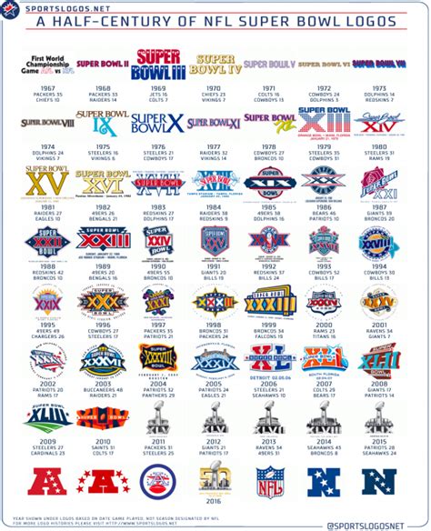 50 Years of Super Bowl Logos | TigerDroppings.com