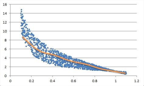 curve fitting - Add a median "best fit line" to a scatter plot in r - Stack Overflow