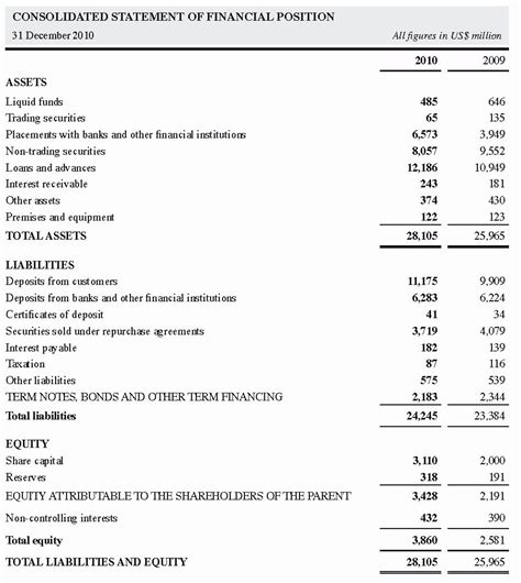 Income Statement Example Of Statement Of Financial Position