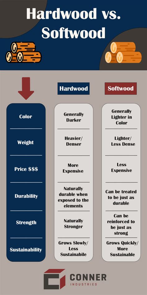 Hardwood vs. Softwood: Do You Know the Differences? | Conner Industries