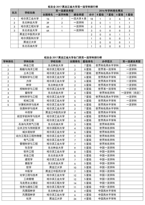 校友会2017黑龙江省大学双一流学科排行榜，哈尔滨工业大学第一