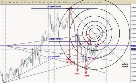 Practical Gann applications on the Forex Charts | William Delbert Gann