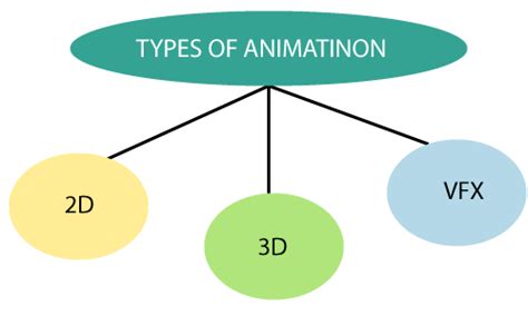 Top 112 + Different types of animation in computer graphics - Lifewithvernonhoward.com