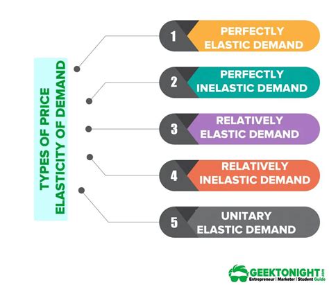 What Is The Elasticity Of Demand? Definition, Formula, Example