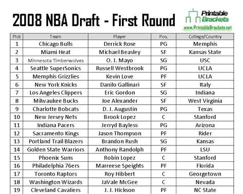 Nba 2008 Draft Board