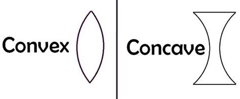 Difference Between Convex and Concave Lens (with Figure, Example and ...