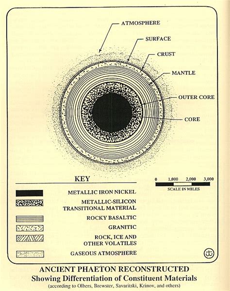 Diagram of the planet Phaeton, hypothesized circa 1800 to have existed ...