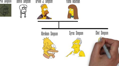 Árbol genealógico Familia Simpson | The Simpsons - YouTube