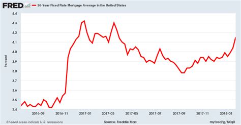 Rising Interest Rates Could Result in the Next U.S. Economic Slowdown