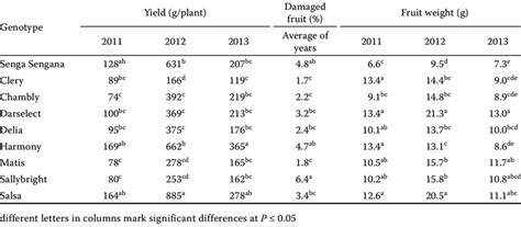 Yield, percentage fruits and weight of strawberry genotypes | Download Table