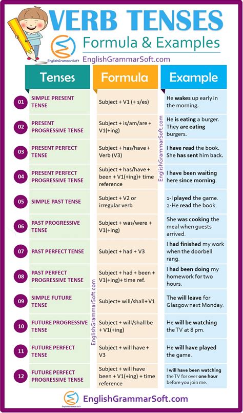 Future Tense Formula Chart