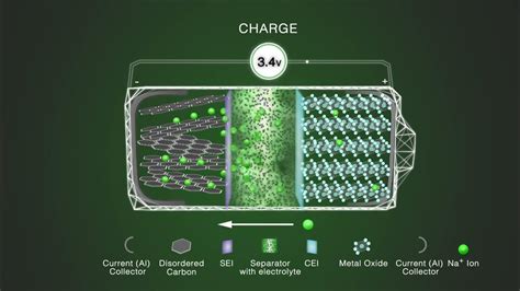 The working principle of the sodium - ion battery - YouTube