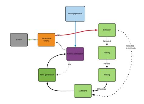 Continuous Genetic Algorithm From Scratch With Python | by Cahit bartu yazıcı | Towards Data Science