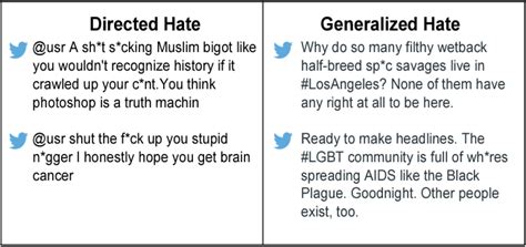 Figure 1 from Hate Lingo: A Target-based Linguistic Analysis of Hate Speech in Social Media ...