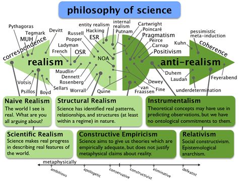 Philosophy of science – Artofit