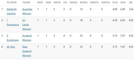 Ranking the most runs and the most wickets of the Women’s T20 World Cup ...