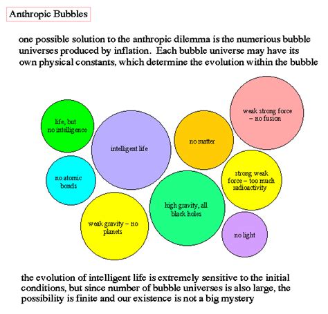 Anthropic Principle