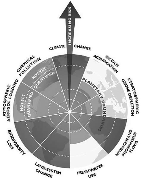 Planetary boundaries | Download Scientific Diagram