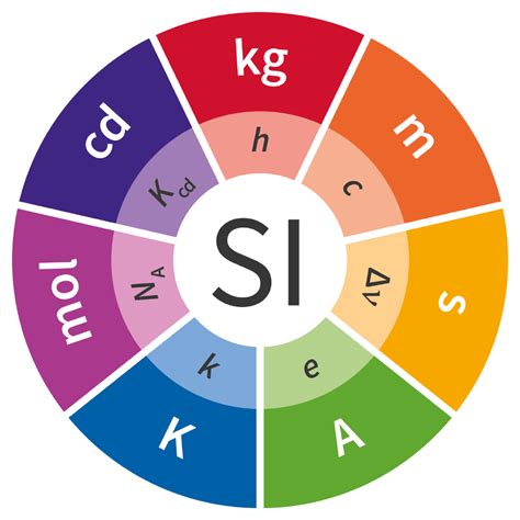 SI base units – Metric System