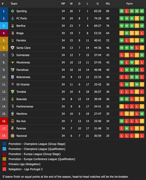 Primeira Liga 2020/21 final table : r/soccer