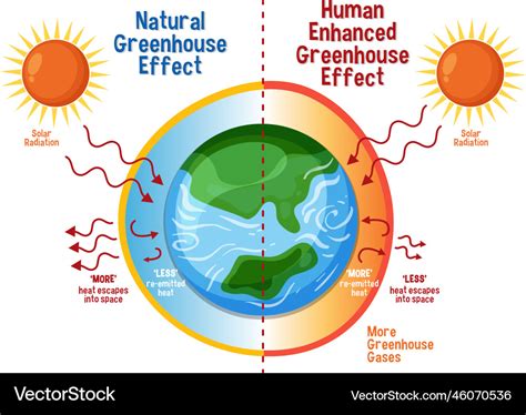 Diagram showing the greenhouse effect Royalty Free Vector