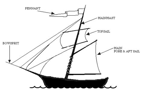 Pirate Ship FAQ, Sailing Ship Sizes and Anatomy, Diagrams, Decks